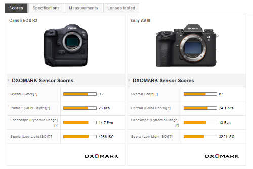Srovnání Canon EOS R3 a SONY A9III